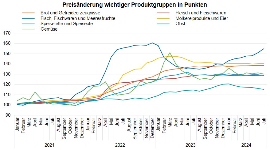 Inflation Produktgruppen