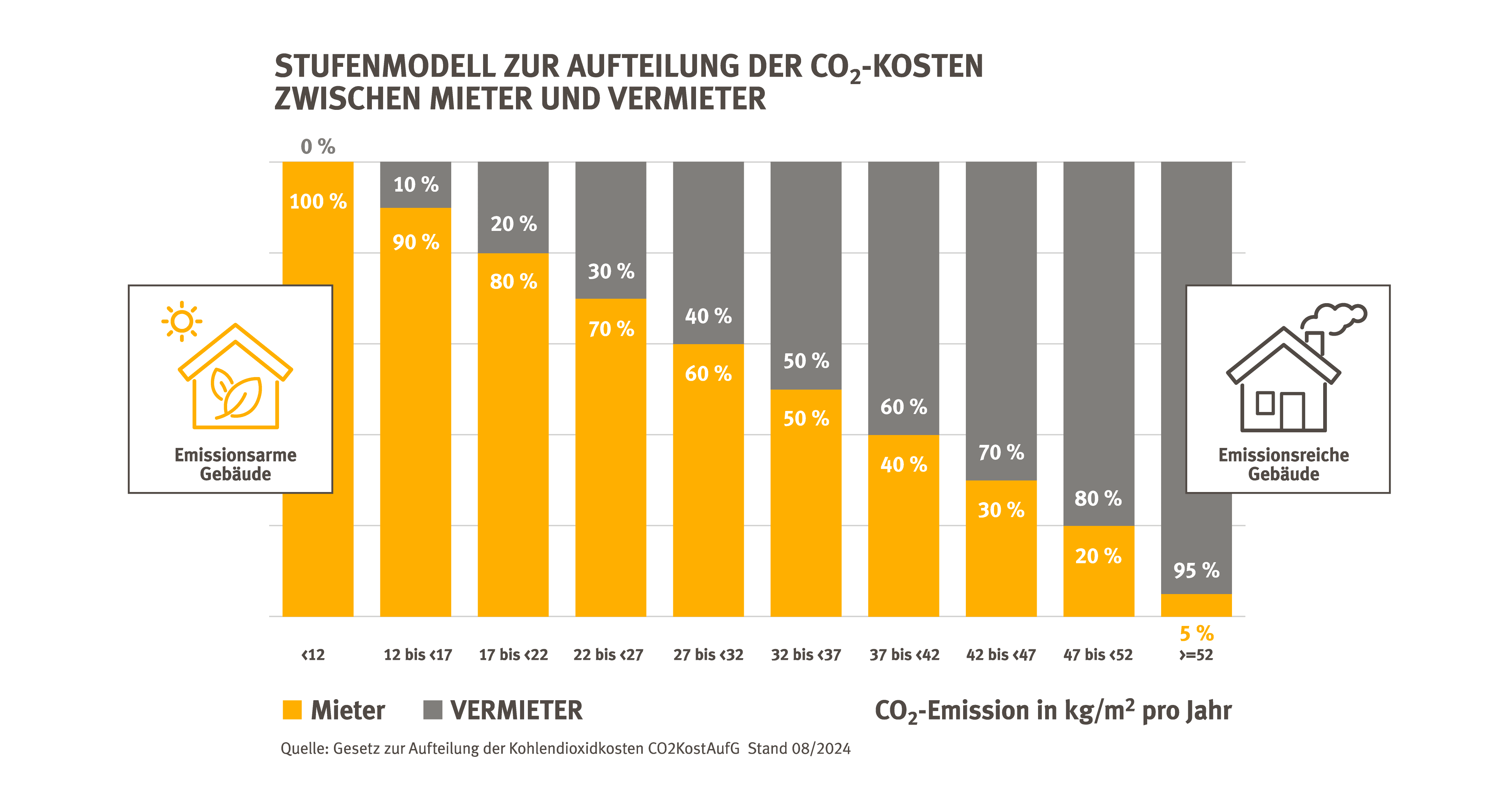 Das Stufenmodell: Die Kostenverteilung richtet sich nach dem jährlichen CO2-Ausstoß pro Quad-ratmeter Wohnfläche. Es gibt zehn Abstufungen, wobei Vermieter bei besonders hohem CO2-Ausstoß (≥52 kg CO2/m²/a) 95 Prozent der CO2-Kosten tragen und Mietende nur fünf Prozent.  Bei sehr effizienten Gebäuden entfallen die CO2-Kosten für die Vermieter sogar ganz. Wer Miets-häuser nachträglich wärmedämmt und effiziente Heiztechnik einbaut, spart also selbst ebenfalls Energiekosten ein.