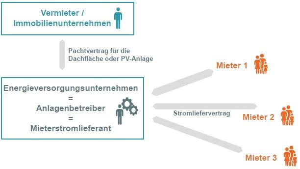 Mieterstrom_Akteure_Rolle_2