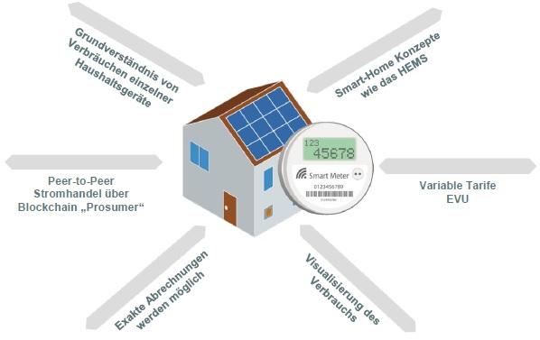 SmartMeter_Grafik_Nutzung