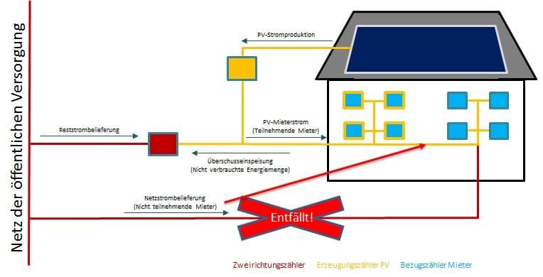 So funktioniert das Summenzählerkonzept bei der Mieterstromabrechnung