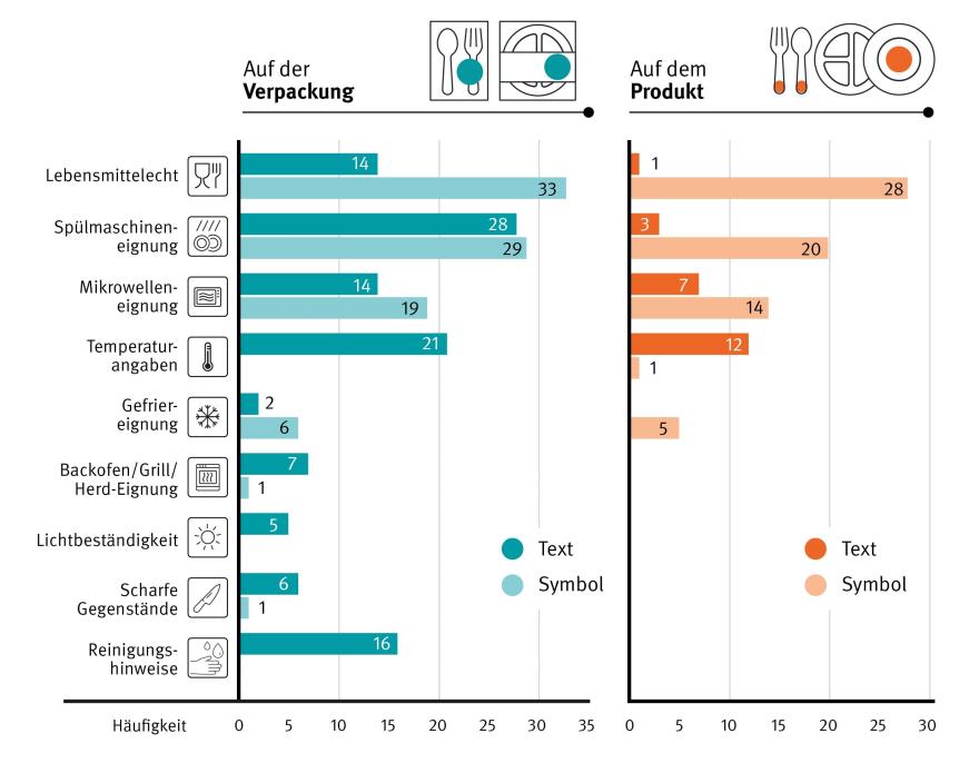 Balkendiagramm, das die Häufigkeit von Symbolen und Texten auf Verpackungen und Produkten vergleicht. Kategorien umfassen "Lebensmittelecht", "Spülmaschinentauglich", "Mikrowellentauglich", "Temperaturangaben", und weitere. Symbole und Texte treten unterschiedlich oft auf Verpackungen und Produkten auf.  